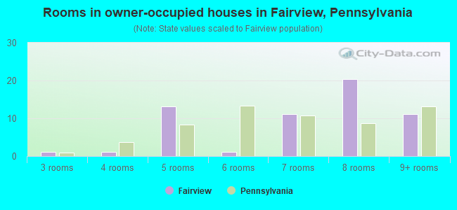 Rooms in owner-occupied houses in Fairview, Pennsylvania