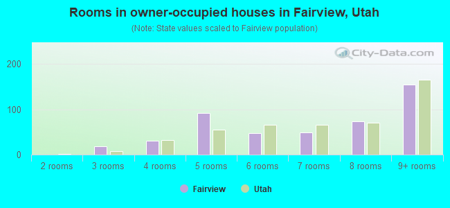 Rooms in owner-occupied houses in Fairview, Utah