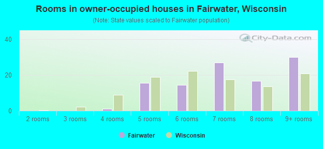 Rooms in owner-occupied houses in Fairwater, Wisconsin