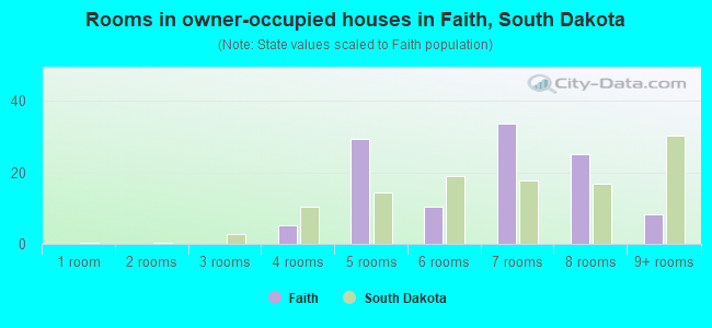 Rooms in owner-occupied houses in Faith, South Dakota