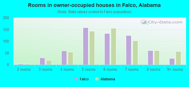 Rooms in owner-occupied houses in Falco, Alabama