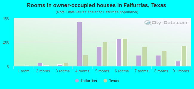Rooms in owner-occupied houses in Falfurrias, Texas