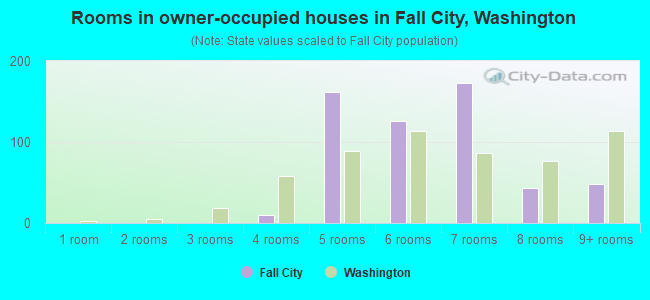 Rooms in owner-occupied houses in Fall City, Washington