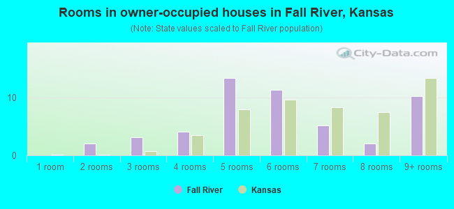 Rooms in owner-occupied houses in Fall River, Kansas