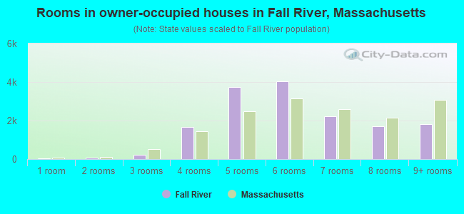 Rooms in owner-occupied houses in Fall River, Massachusetts