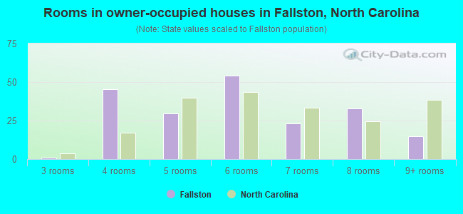 Rooms in owner-occupied houses in Fallston, North Carolina