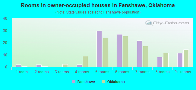 Rooms in owner-occupied houses in Fanshawe, Oklahoma