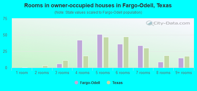 Rooms in owner-occupied houses in Fargo-Odell, Texas