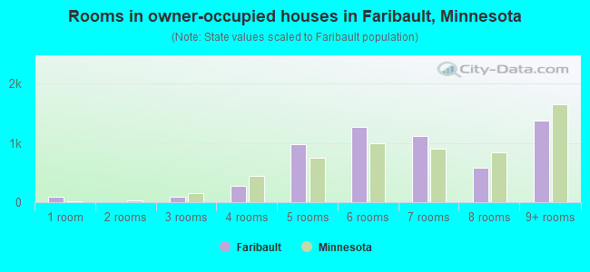 Rooms in owner-occupied houses in Faribault, Minnesota