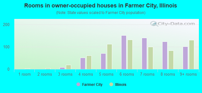 Rooms in owner-occupied houses in Farmer City, Illinois