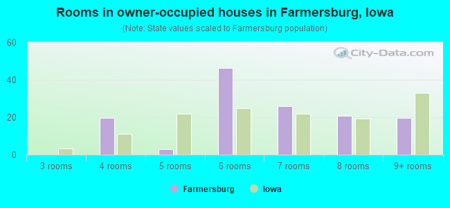 Rooms in owner-occupied houses in Farmersburg, Iowa