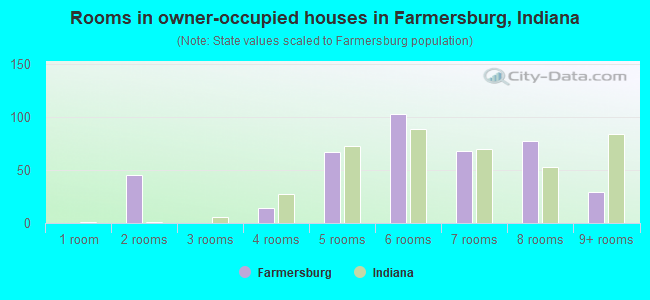 Rooms in owner-occupied houses in Farmersburg, Indiana