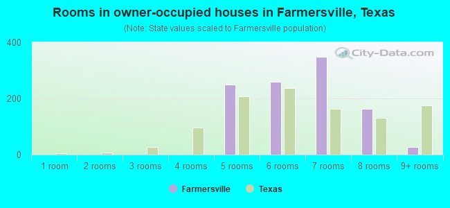 Rooms in owner-occupied houses in Farmersville, Texas