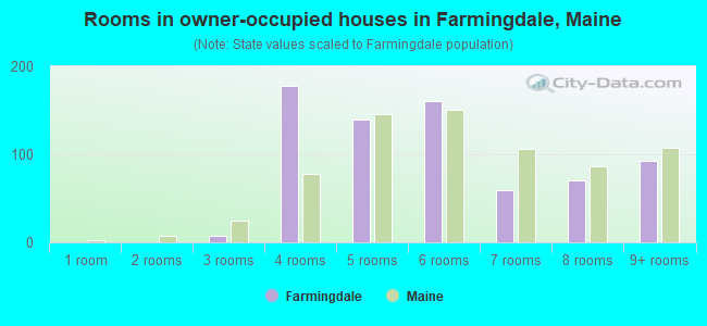 Rooms in owner-occupied houses in Farmingdale, Maine