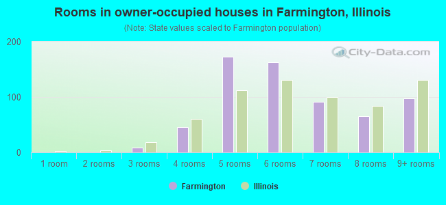 Rooms in owner-occupied houses in Farmington, Illinois