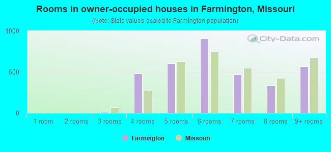 Rooms in owner-occupied houses in Farmington, Missouri