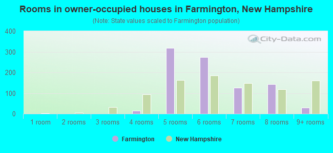 Rooms in owner-occupied houses in Farmington, New Hampshire