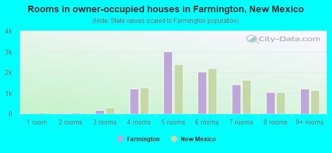 Rooms in owner-occupied houses in Farmington, New Mexico