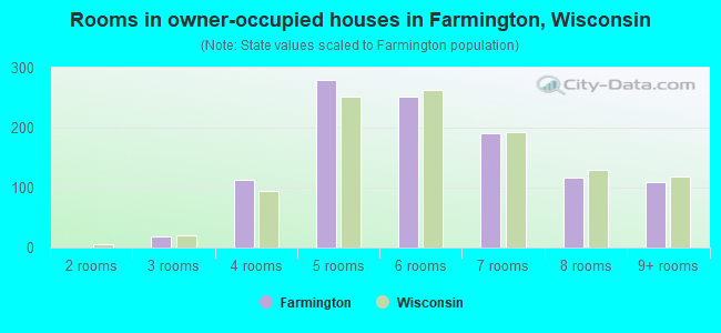 Rooms in owner-occupied houses in Farmington, Wisconsin