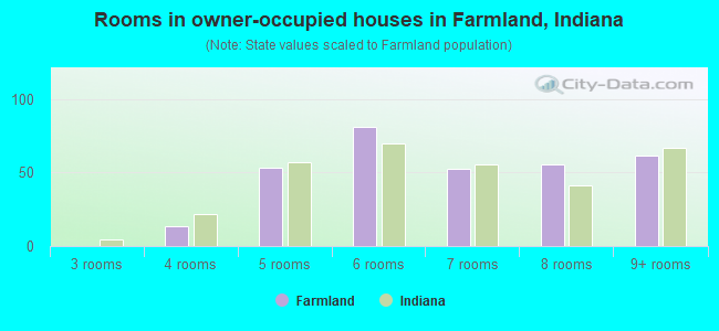 Rooms in owner-occupied houses in Farmland, Indiana