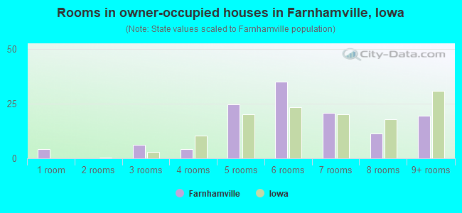 Rooms in owner-occupied houses in Farnhamville, Iowa
