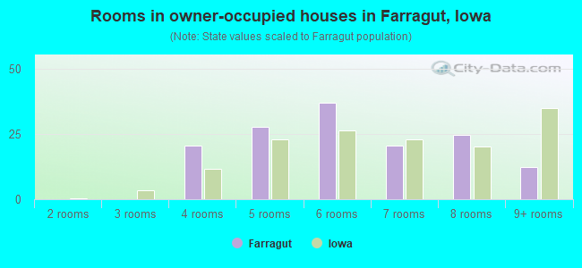 Rooms in owner-occupied houses in Farragut, Iowa