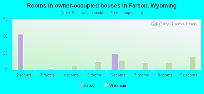 Rooms in owner-occupied houses in Farson, Wyoming