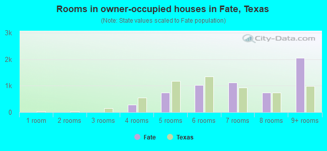 Rooms in owner-occupied houses in Fate, Texas