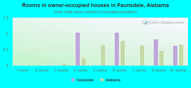 Rooms in owner-occupied houses in Faunsdale, Alabama