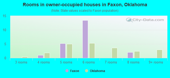 Rooms in owner-occupied houses in Faxon, Oklahoma