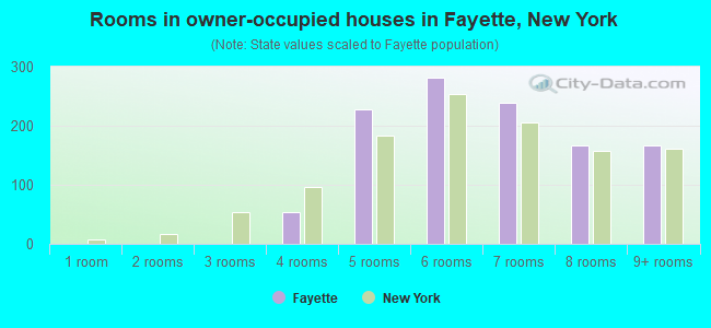 Rooms in owner-occupied houses in Fayette, New York