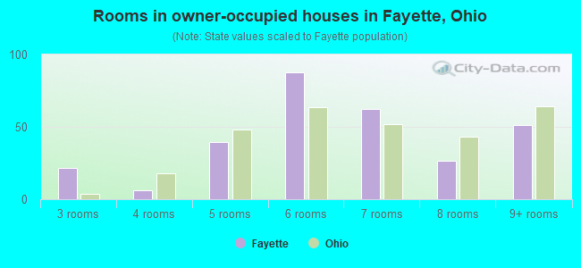 Rooms in owner-occupied houses in Fayette, Ohio