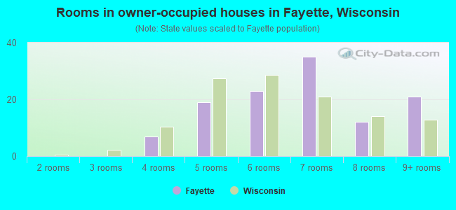 Rooms in owner-occupied houses in Fayette, Wisconsin
