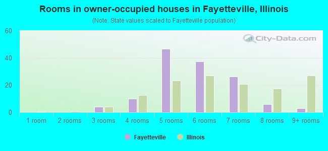 Rooms in owner-occupied houses in Fayetteville, Illinois