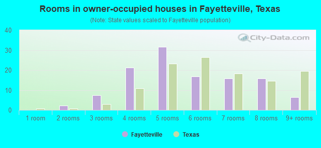 Rooms in owner-occupied houses in Fayetteville, Texas