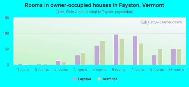 Rooms in owner-occupied houses in Fayston, Vermont