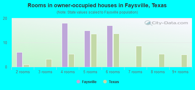 Rooms in owner-occupied houses in Faysville, Texas