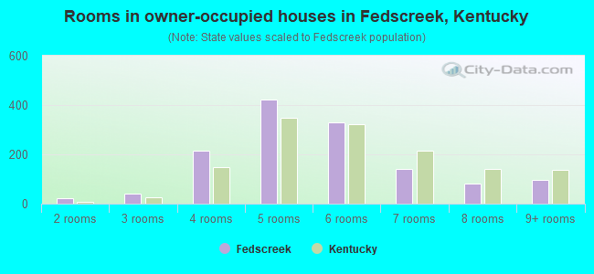 Rooms in owner-occupied houses in Fedscreek, Kentucky