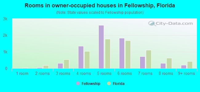 Rooms in owner-occupied houses in Fellowship, Florida