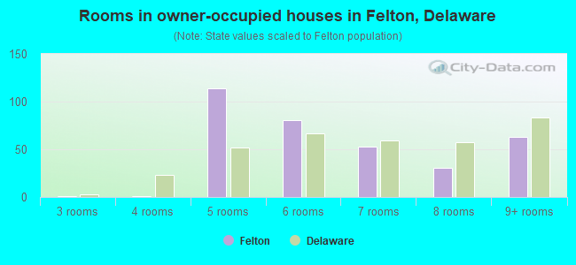 Rooms in owner-occupied houses in Felton, Delaware