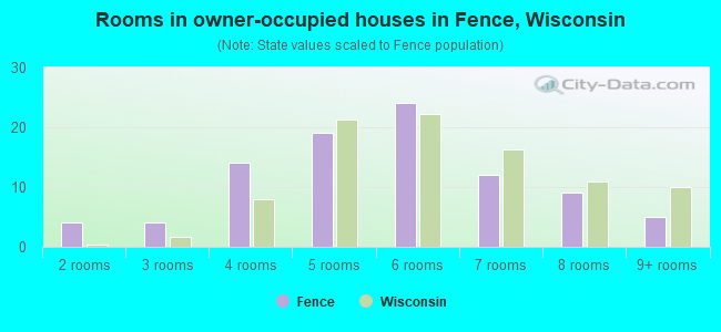 Rooms in owner-occupied houses in Fence, Wisconsin