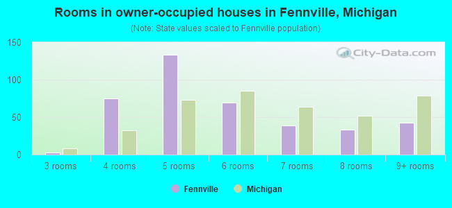 Rooms in owner-occupied houses in Fennville, Michigan