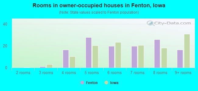 Rooms in owner-occupied houses in Fenton, Iowa