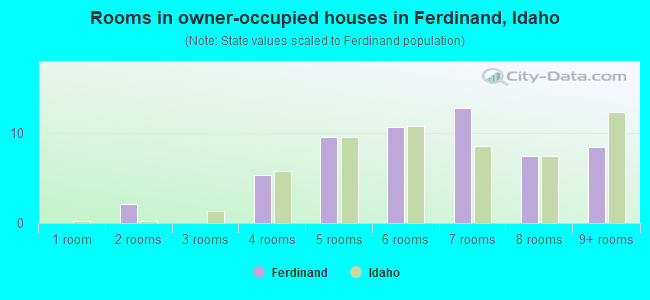 Rooms in owner-occupied houses in Ferdinand, Idaho