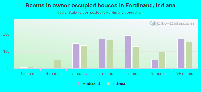 Rooms in owner-occupied houses in Ferdinand, Indiana