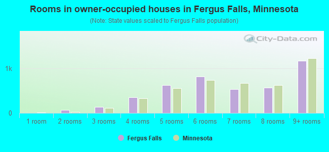 Rooms in owner-occupied houses in Fergus Falls, Minnesota
