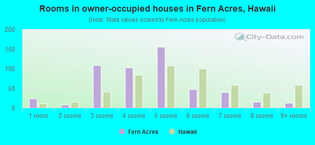 Rooms in owner-occupied houses in Fern Acres, Hawaii