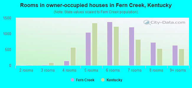 Rooms in owner-occupied houses in Fern Creek, Kentucky