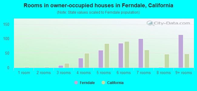 Rooms in owner-occupied houses in Ferndale, California