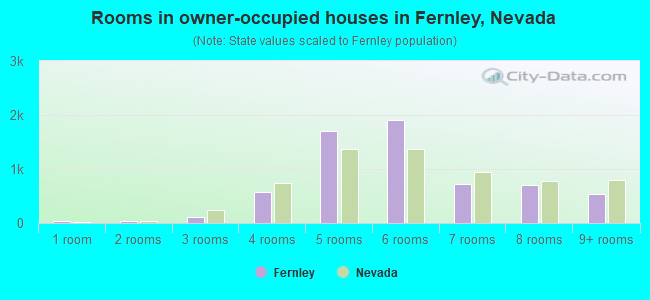 Rooms in owner-occupied houses in Fernley, Nevada